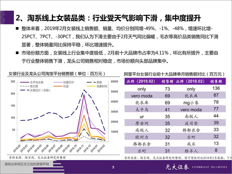 《纺织和服装行业服装&化妆品2019年2月淘宝数据跟踪与解读：服装龙头增长优于行业，化妆品行业表现分化-20190312-光大证券-22页》 - 第6页预览图