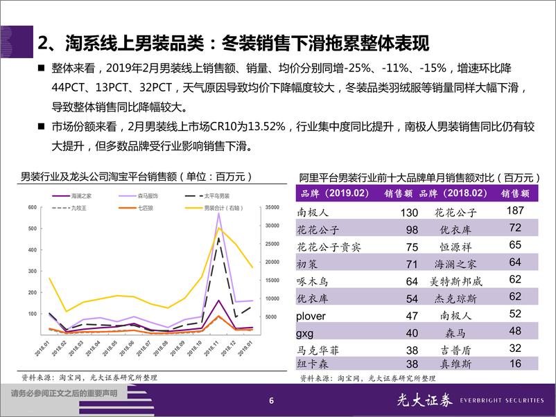 《纺织和服装行业服装&化妆品2019年2月淘宝数据跟踪与解读：服装龙头增长优于行业，化妆品行业表现分化-20190312-光大证券-22页》 - 第7页预览图