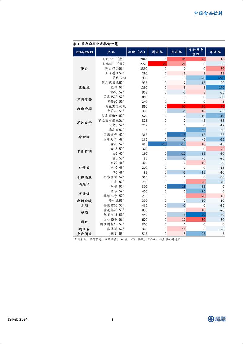 《HTI重点白酒品牌价格跟踪：批价较上月、较年初均跌多涨少-20240219-海通国际-12页》 - 第2页预览图