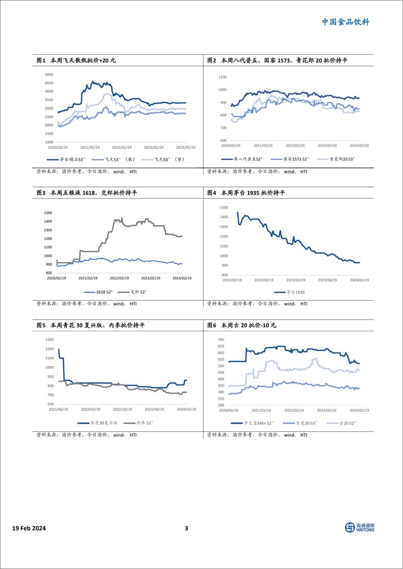 《HTI重点白酒品牌价格跟踪：批价较上月、较年初均跌多涨少-20240219-海通国际-12页》 - 第3页预览图