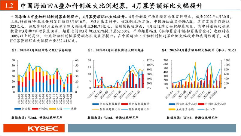 《4月新股：注册制板块打新收益首次告负，经纬恒润、纳芯微、中复神鹰值得重点跟踪-20220508-开源证券-31页》 - 第6页预览图