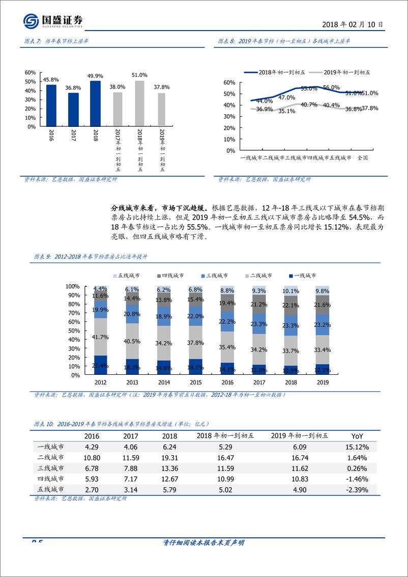 《传媒行业2019年电影春节档总结：票价快速上涨，科幻题材强势崛起-20190210-国盛证券-12页》 - 第6页预览图