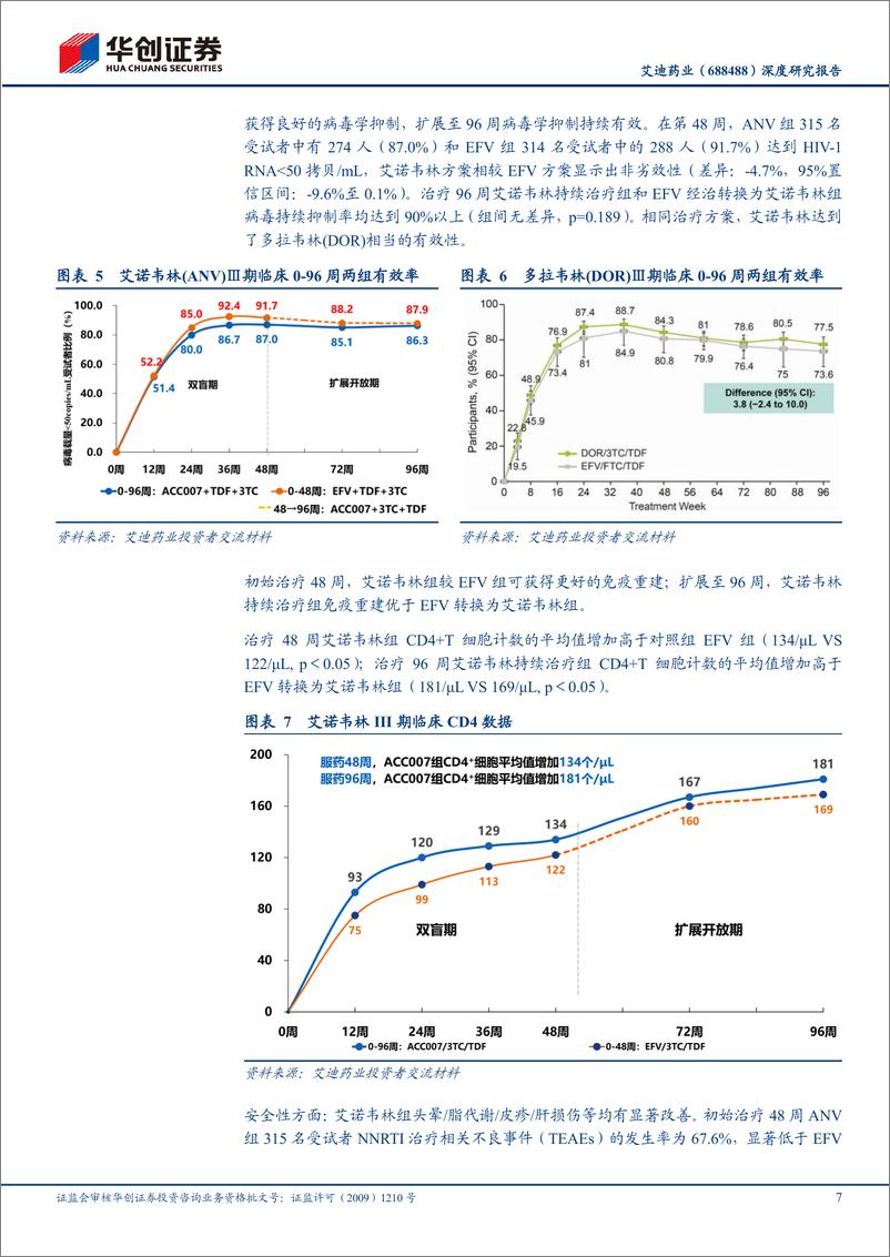 《深度报告-20240110-华创证券-艾迪药业-688488.SH-深度研究报HIV创新药潜力艾诺米替有望长期放191mb》 - 第7页预览图