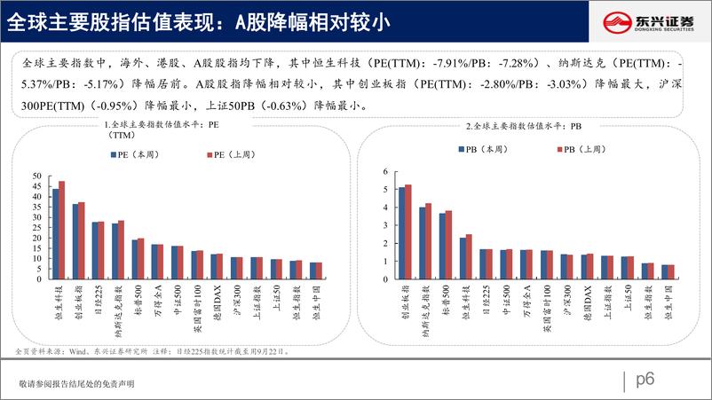 《A股市场估值跟踪二十二：资源品重拾涨势-20220924-东兴证券-23页》 - 第7页预览图