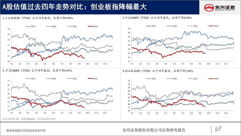 《A股市场估值跟踪二十二：资源品重拾涨势-20220924-东兴证券-23页》 - 第8页预览图