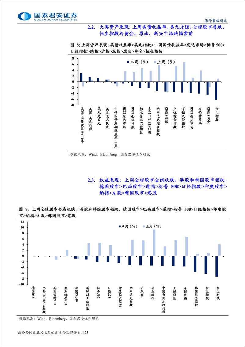《海外流动性与权益市场跟踪：大选后交易的曲折，远期不确定性上升-241117-国泰君安-23页》 - 第6页预览图