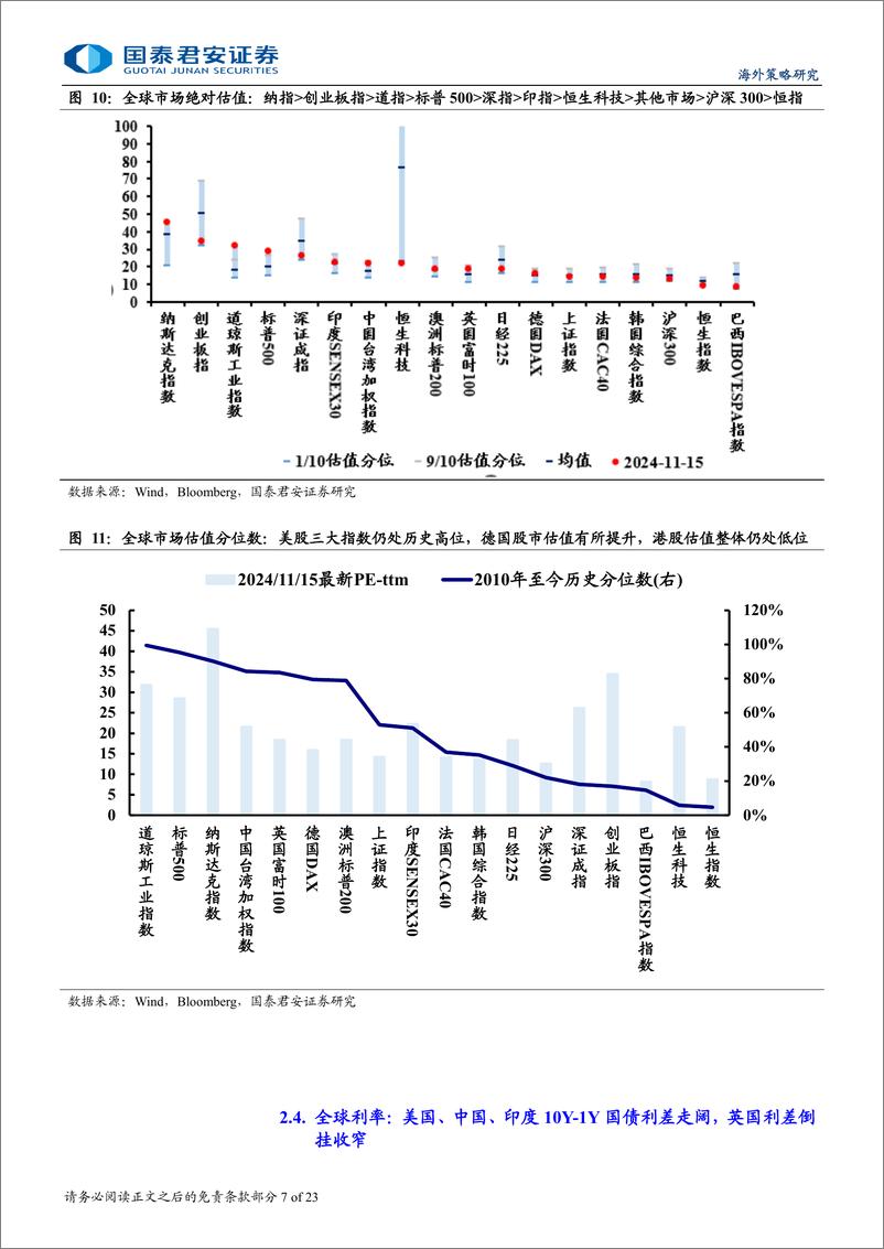 《海外流动性与权益市场跟踪：大选后交易的曲折，远期不确定性上升-241117-国泰君安-23页》 - 第7页预览图