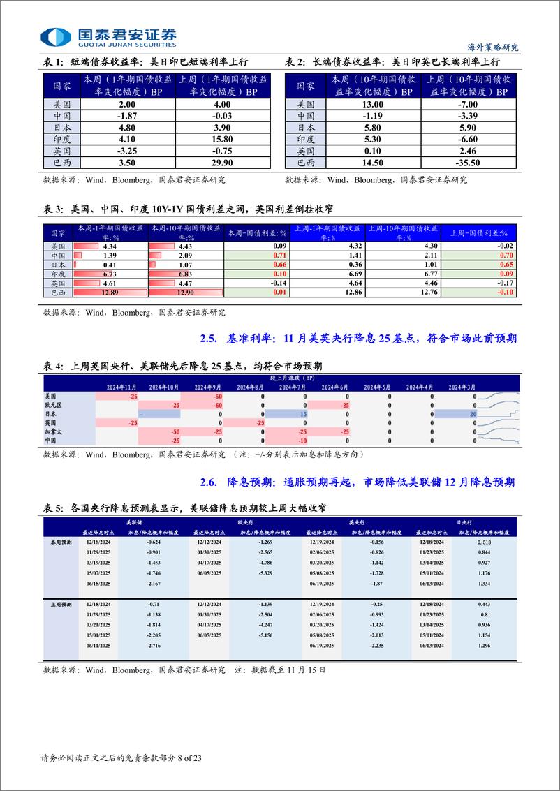 《海外流动性与权益市场跟踪：大选后交易的曲折，远期不确定性上升-241117-国泰君安-23页》 - 第8页预览图