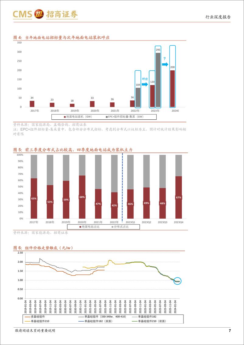 《电力设备及新能源行业光伏系列报告(80)：下游需求向好，光伏玻璃有望涨价-240401-招商证券-15页》 - 第7页预览图