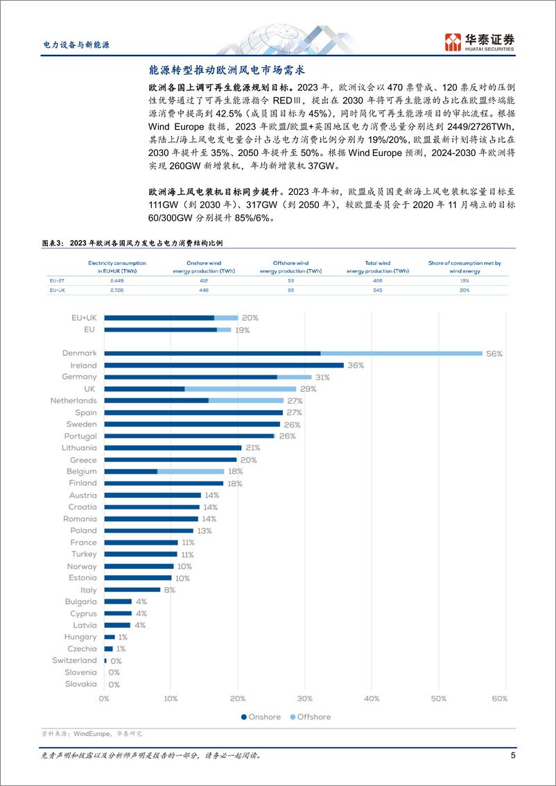 《电力设备与新能源行业专题研究：欧洲海风启航，关注国产出口机会-240612-华泰证券-22页》 - 第5页预览图