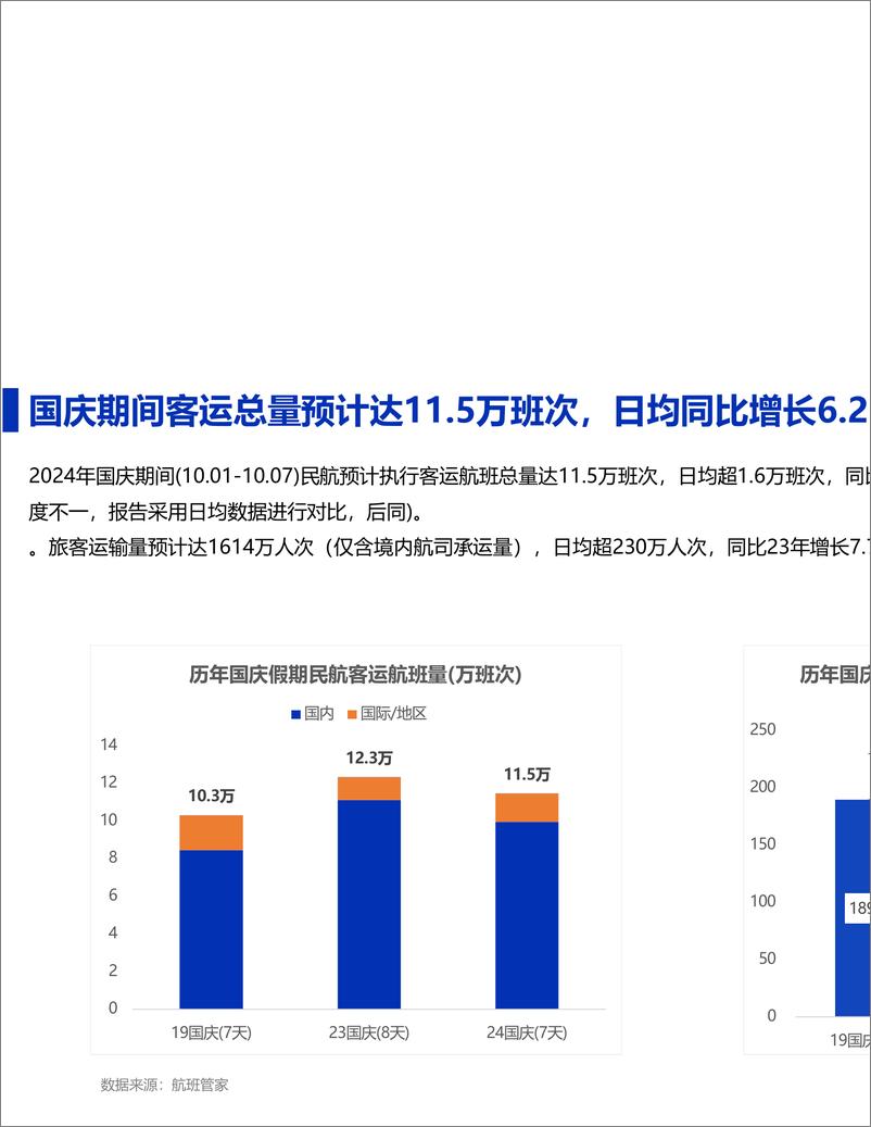 《2024年国庆民航数据小结-11页》 - 第2页预览图