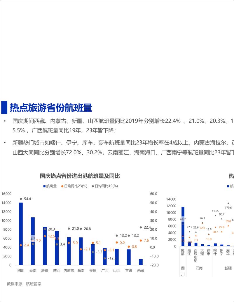 《2024年国庆民航数据小结-11页》 - 第6页预览图