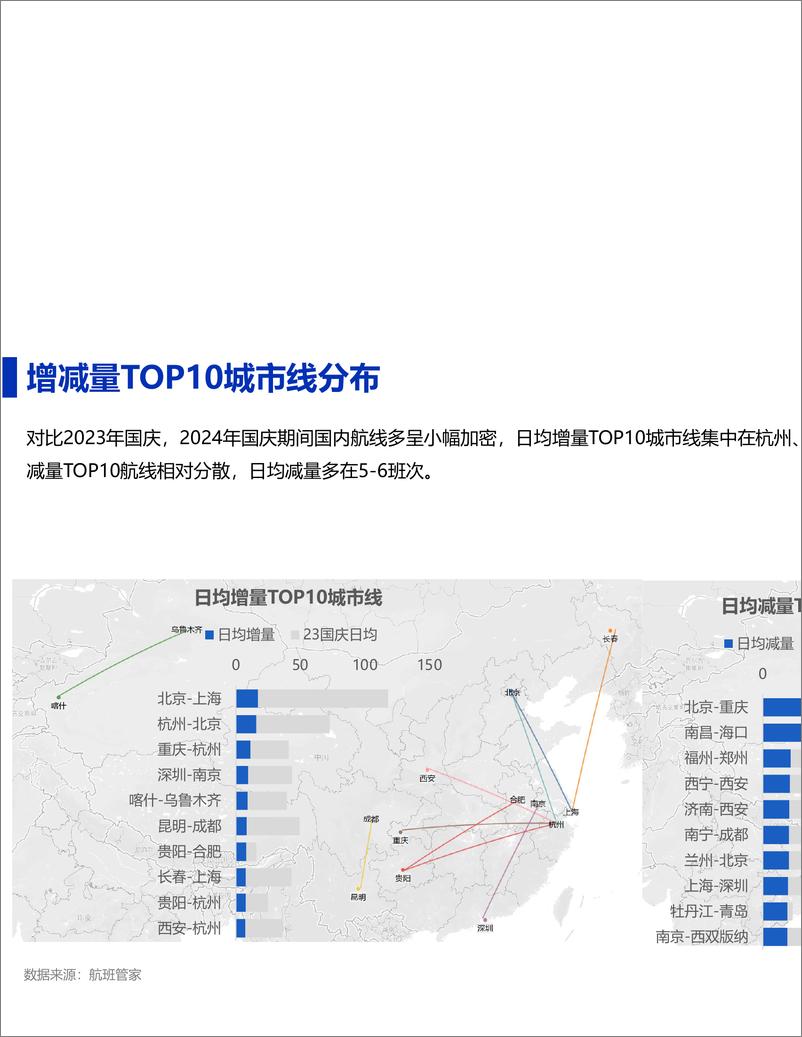 《2024年国庆民航数据小结-11页》 - 第7页预览图