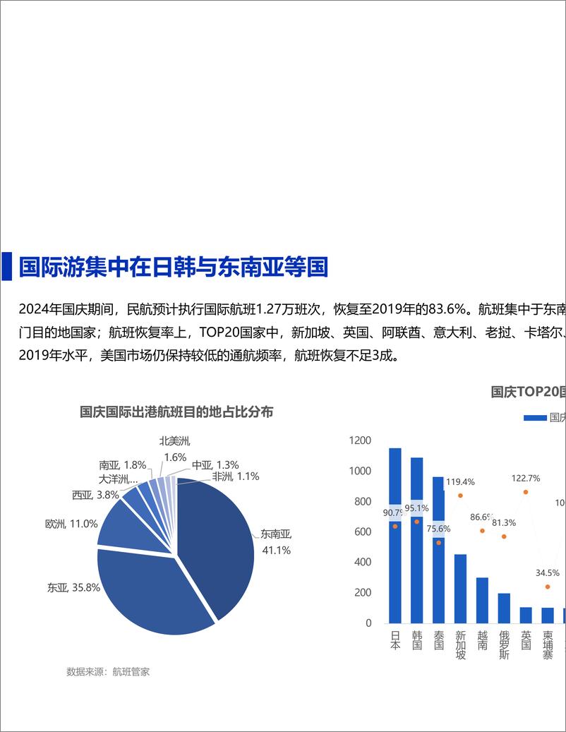 《2024年国庆民航数据小结-11页》 - 第8页预览图