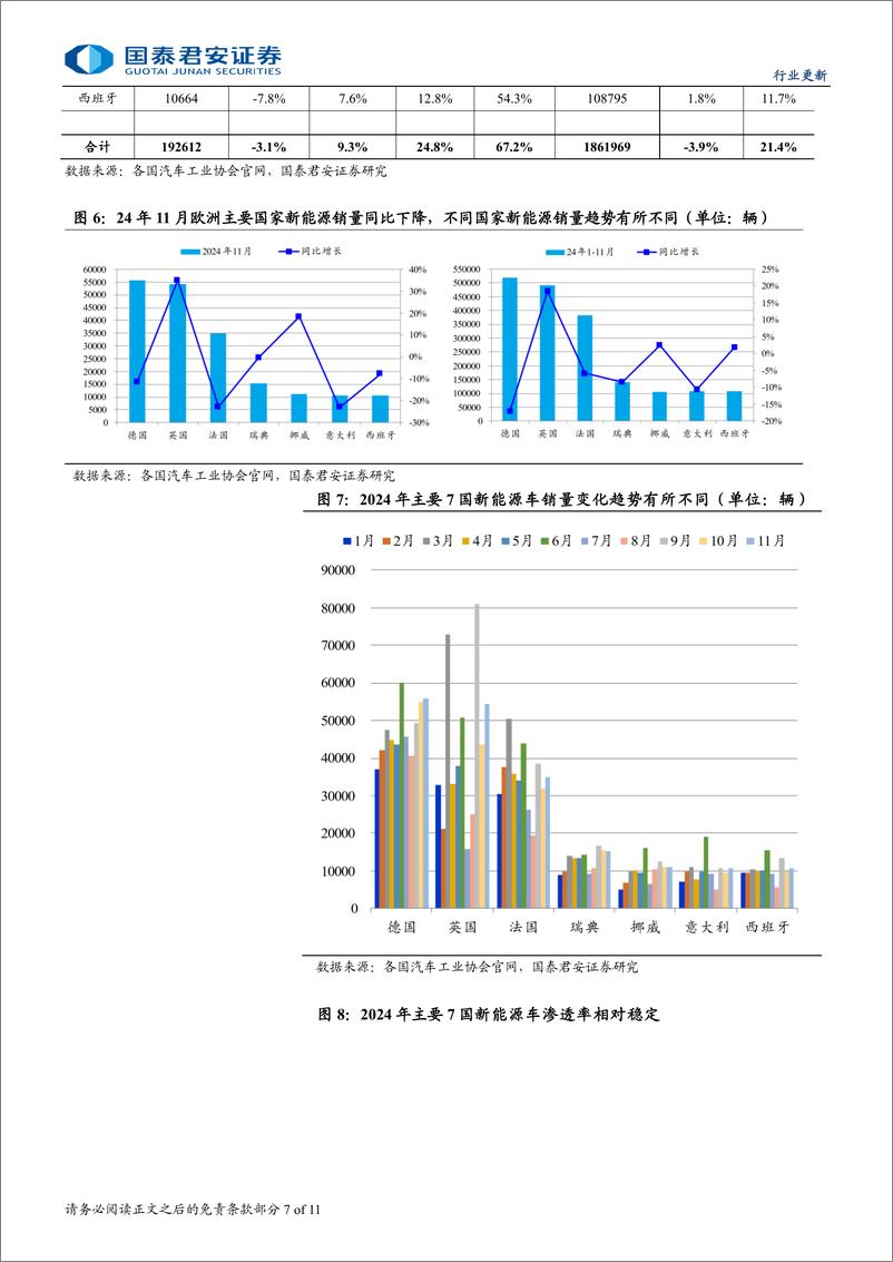 《新能源汽车行业2024年11月全球销量点评：旺季销量创新高，关注蓝筹估值切换-241222-国泰君安-11页》 - 第7页预览图