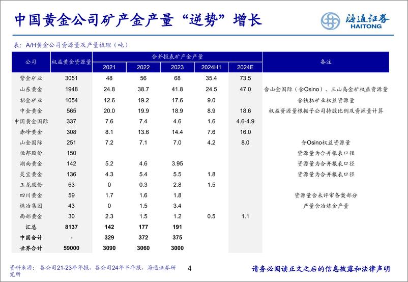 《有色金属行业中国黄金公司梳理：着力降本，扩张提速-241010-海通证券-29页》 - 第4页预览图