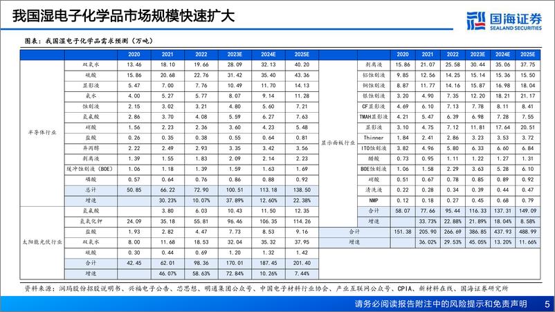 《深度报告-20240408-国海证券-湿电子化学品行业深度报湿电子化学品渐入佳境——AI赋能化工之612mb》 - 第5页预览图