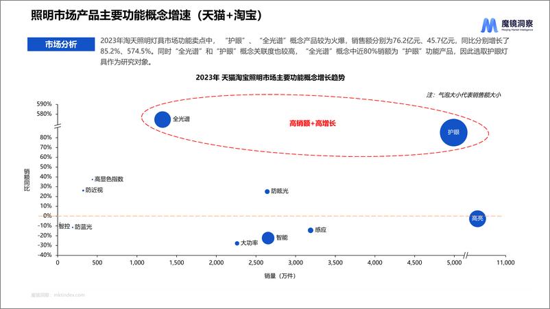 《2023年护眼照明市场研究报告-魔镜洞察》 - 第5页预览图