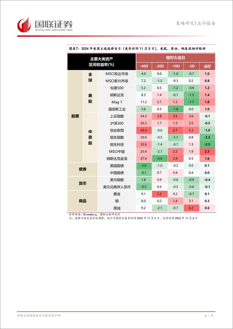 《策略研究点评报告：“特朗普2.0”，政策思路与资产线索如何看？-241106-国联证券-10页》 - 第7页预览图