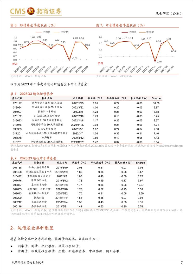 《债券型基金2023年三季报点评：纯债基金降低久期，含权基金加仓金融-20231025-招商证券-19页》 - 第8页预览图