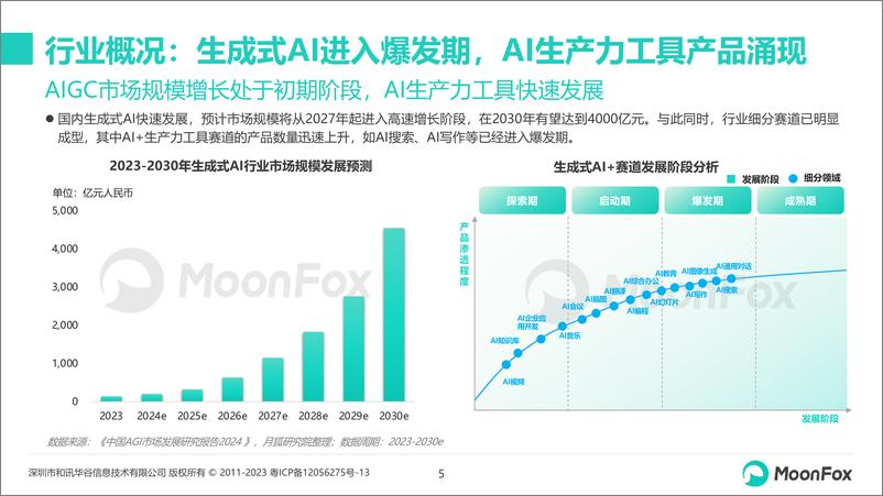 《AI生产力工具暑期发展报告-月狐数据-2024.8-29页》 - 第5页预览图