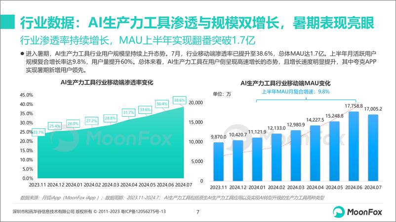 《AI生产力工具暑期发展报告-月狐数据-2024.8-29页》 - 第7页预览图