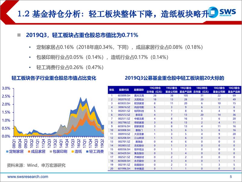 《2020年轻工造纸行业投资策略：关注竞争格局，把握景气-20191226-申万宏源-54页》 - 第6页预览图