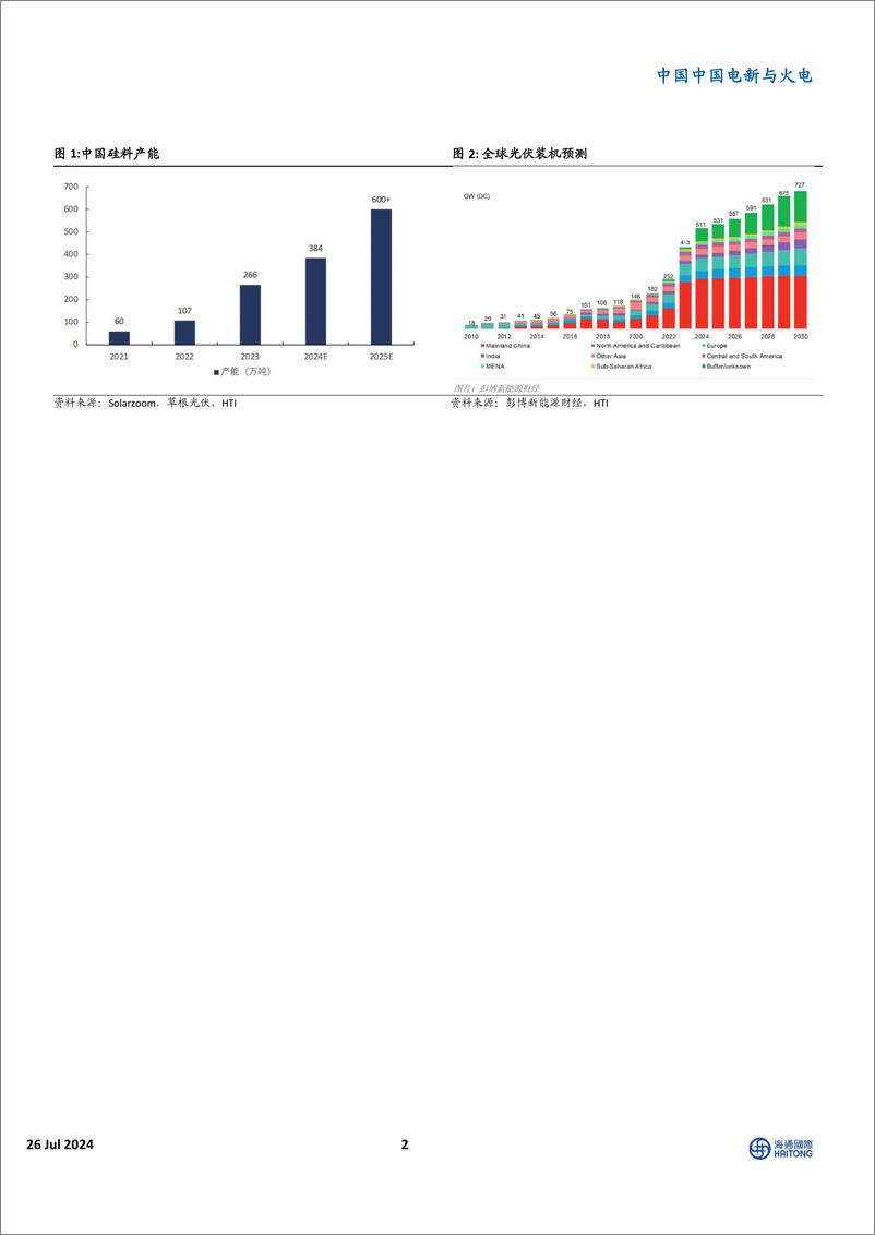 《海通国际-中国中国电新与火电行业：光伏产业链亏损推动行业出清，核电和传统能源保障AI电力需求-240726-浙商证券-10页》 - 第2页预览图