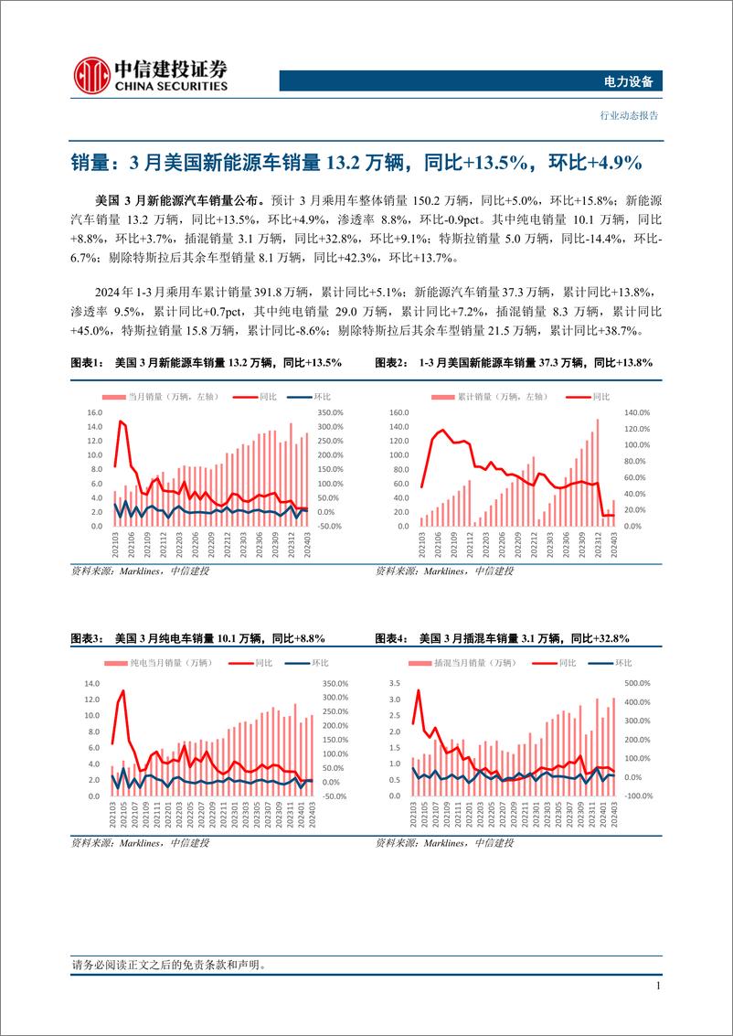 《电力设备行业美国3月电车跟踪：销量13.2万辆，供给侧丰富度不足导致纯电增速承压-240423-中信建投-13页》 - 第3页预览图