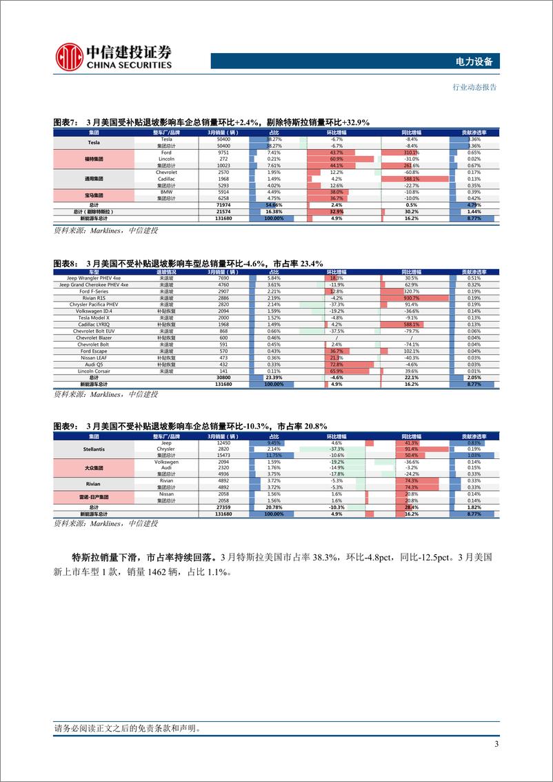 《电力设备行业美国3月电车跟踪：销量13.2万辆，供给侧丰富度不足导致纯电增速承压-240423-中信建投-13页》 - 第5页预览图