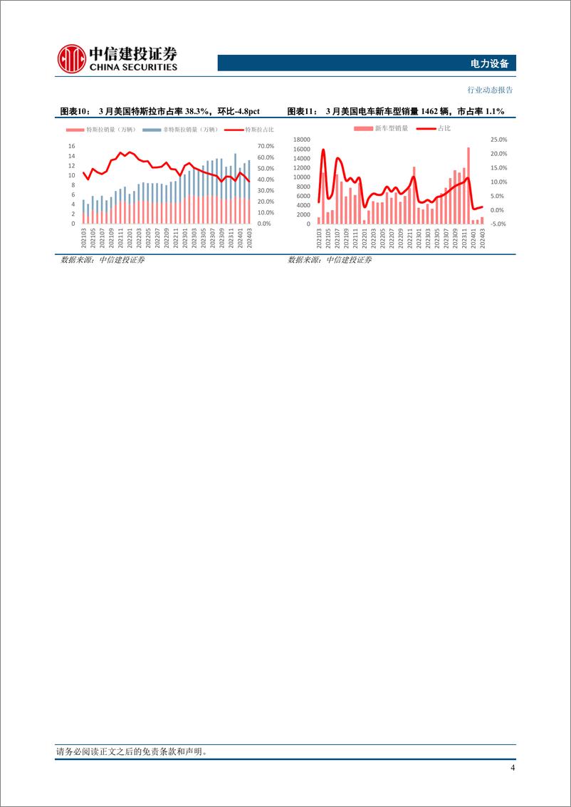 《电力设备行业美国3月电车跟踪：销量13.2万辆，供给侧丰富度不足导致纯电增速承压-240423-中信建投-13页》 - 第6页预览图