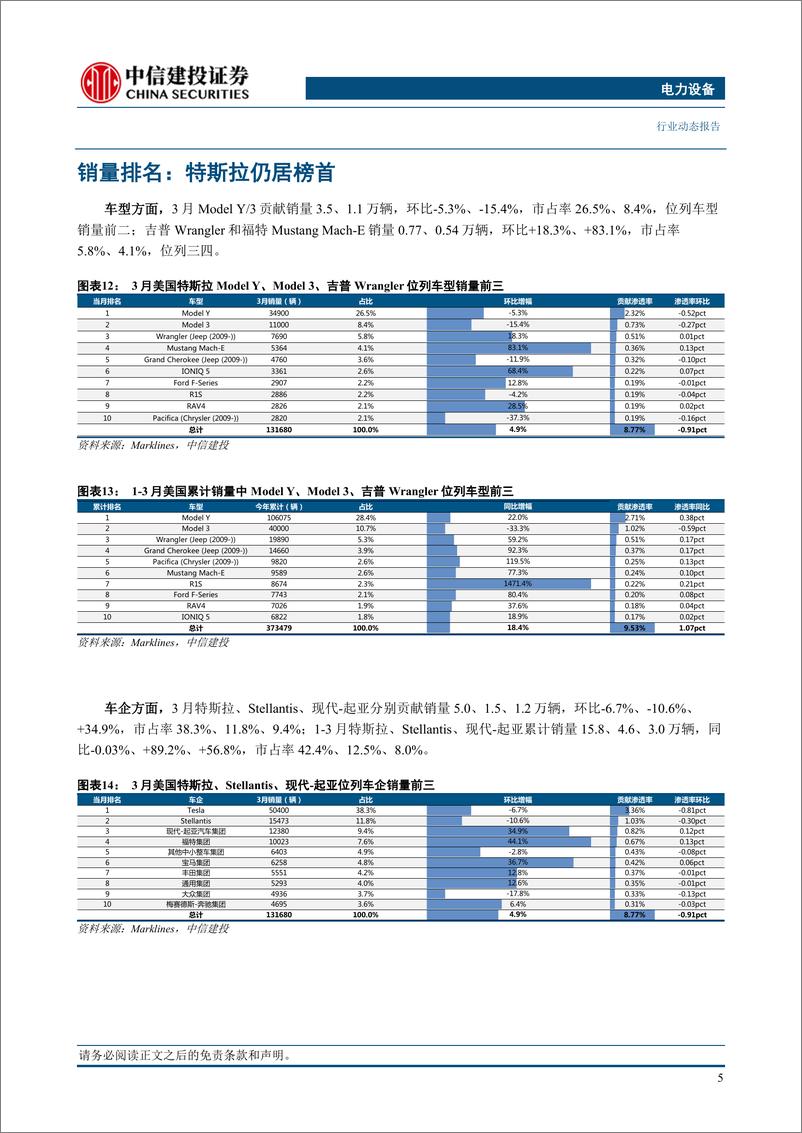 《电力设备行业美国3月电车跟踪：销量13.2万辆，供给侧丰富度不足导致纯电增速承压-240423-中信建投-13页》 - 第7页预览图