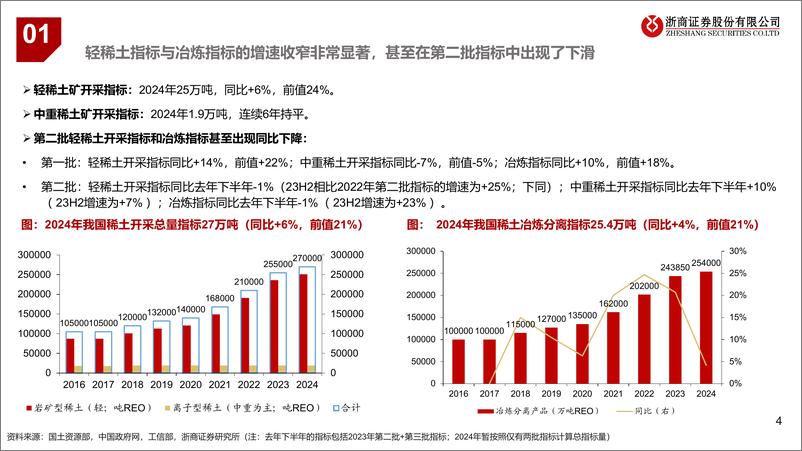 《稀土：供需缓解%2b题材共振-241101-浙商证券-15页》 - 第4页预览图