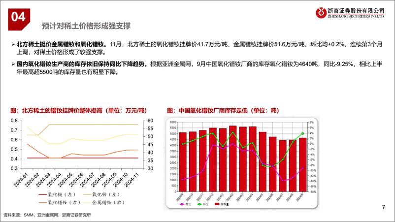 《稀土：供需缓解%2b题材共振-241101-浙商证券-15页》 - 第7页预览图