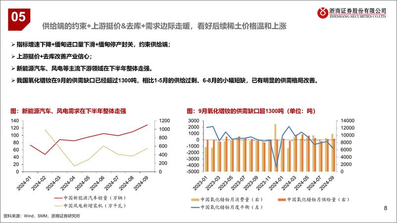 《稀土：供需缓解%2b题材共振-241101-浙商证券-15页》 - 第8页预览图