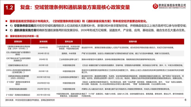 《浙商证券-2024年电新中期策略之低空经济：强现实，强预期》 - 第6页预览图