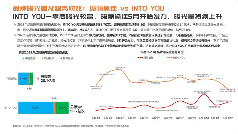 《抖音2024年品牌案例拆解：玛丽黛佳vsINTOYOU-祁飞观察》 - 第5页预览图