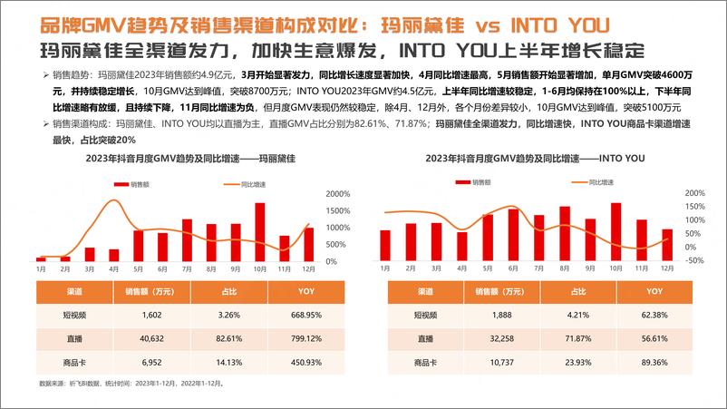 《抖音2024年品牌案例拆解：玛丽黛佳vsINTOYOU-祁飞观察》 - 第6页预览图