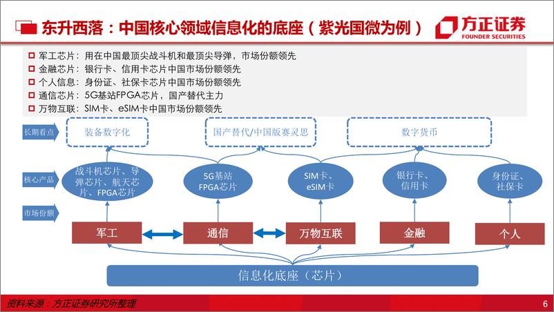 《通信行业2022年中期策略报告：5G催化应用，关注数字经济和智能驾驶-20220717-方正证券-44页》 - 第8页预览图