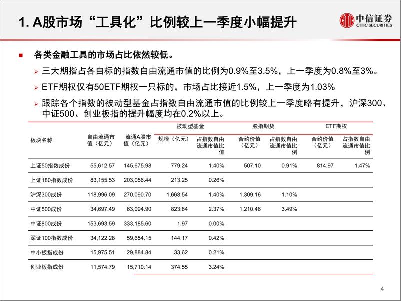 《2019Q2股指期货市场盘点与展望：借A股“工具化”东风，股指期货持续发展-20190723-中信证券-25页》 - 第6页预览图