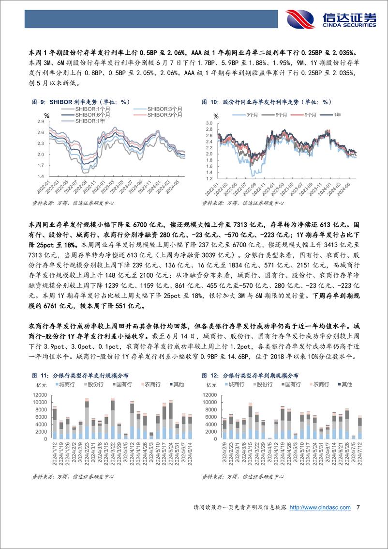 《流动性与机构行为跟踪：金融时报发声6月或无降息，但季末回表压力同样可控-240615-信达证券-11页》 - 第7页预览图