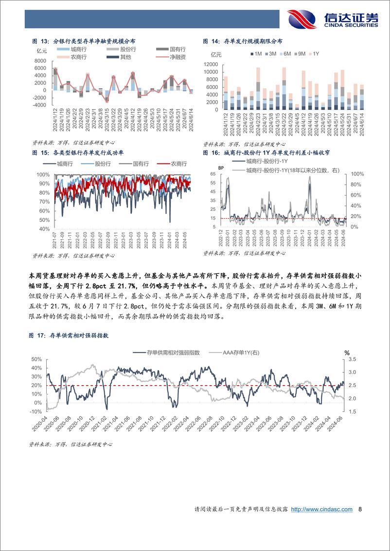 《流动性与机构行为跟踪：金融时报发声6月或无降息，但季末回表压力同样可控-240615-信达证券-11页》 - 第8页预览图