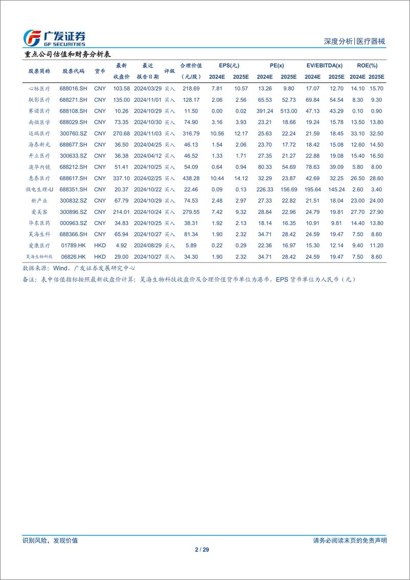 《消费医疗器械行业2024年三季报总结：24Q3业绩承压，需求端有望迎改善-241118-广发证券-29页》 - 第2页预览图