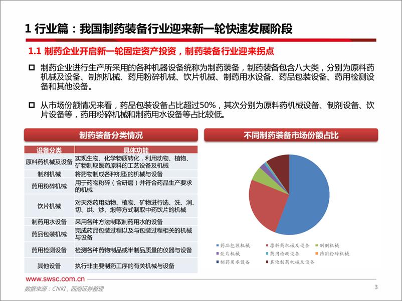 《医药行业供应链自主可控系列-制药设备：生物药需求有望引领行业新一轮发展，国产替代空间广阔-20220227-西南证券-59页》 - 第5页预览图