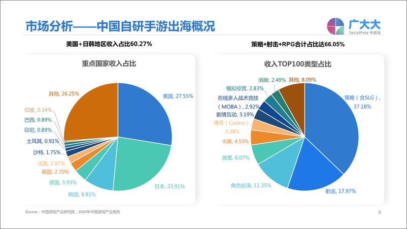 《广大大-手游出海投放及热门区域买量观察》 - 第6页预览图