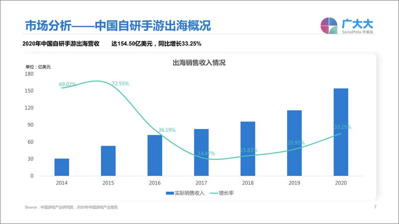 《广大大-手游出海投放及热门区域买量观察》 - 第7页预览图