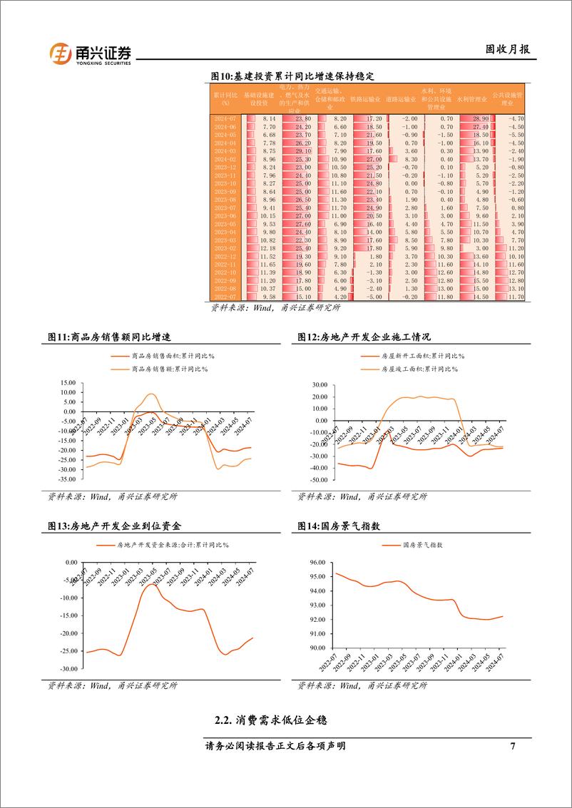 《固收月报：仍需采取更多措施来稳定经济增长-240913-甬兴证券-14页》 - 第7页预览图
