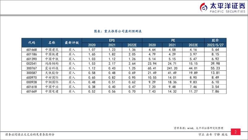 《建筑行业：稳经济大盘会议召开，稳增长政策有望持续加码-20220529-太平洋证券-21页》 - 第4页预览图