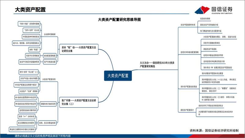 《大类资产配置研究成果汇报：久久为功-20230703-国信证券-41页》 - 第3页预览图