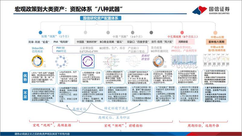 《大类资产配置研究成果汇报：久久为功-20230703-国信证券-41页》 - 第6页预览图